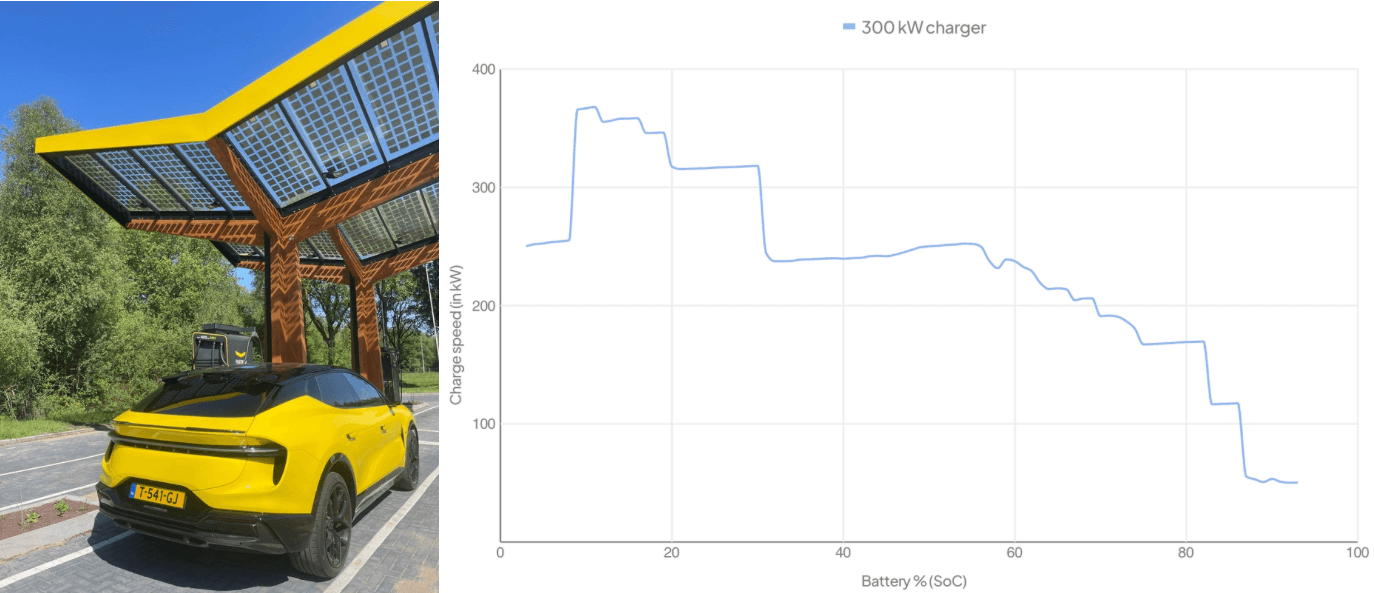 De laadsnelheid van de Lotus Eletre bij Fastned en de laadcurve bij de snellader