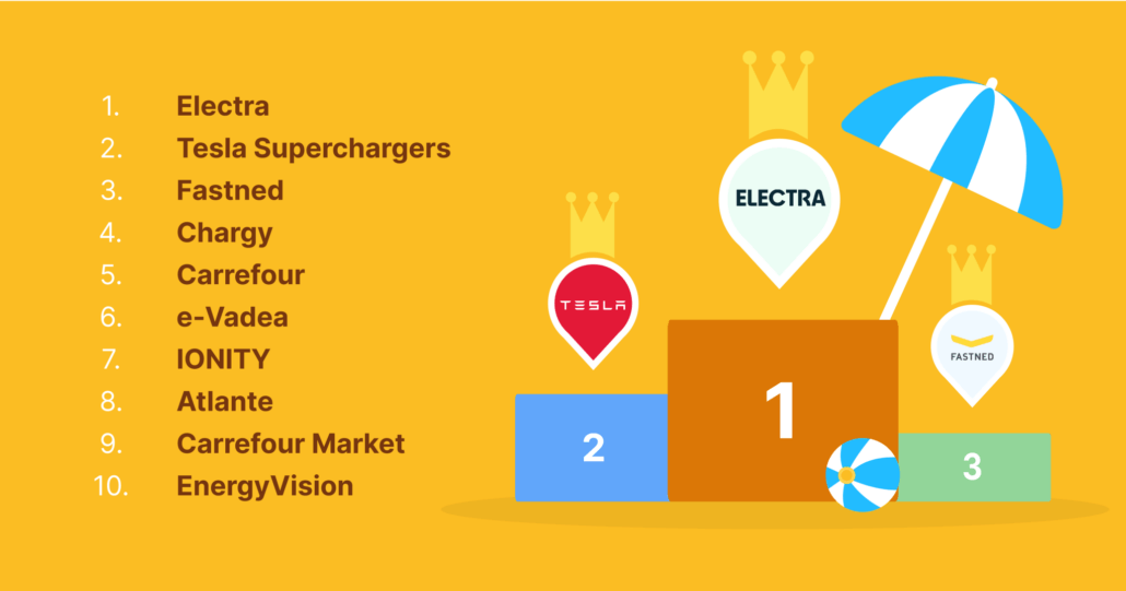 De top 10 beste snellaadnetwerken van Europa